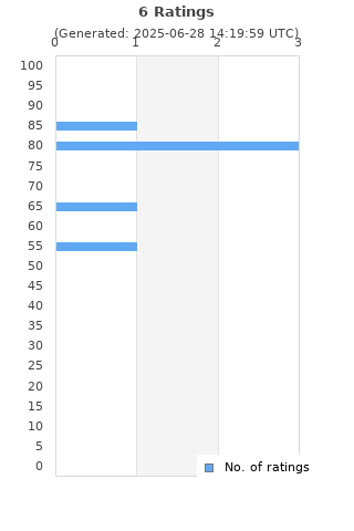 Ratings distribution