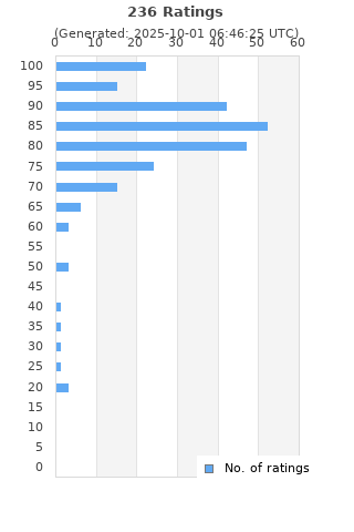 Ratings distribution