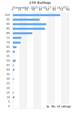 Ratings distribution
