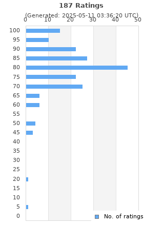 Ratings distribution