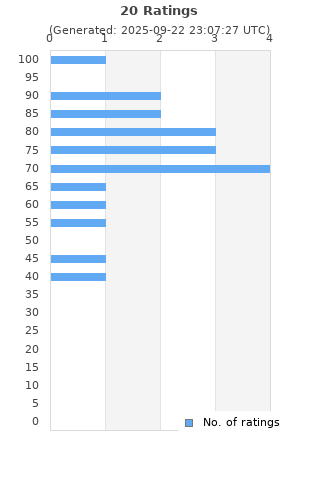 Ratings distribution