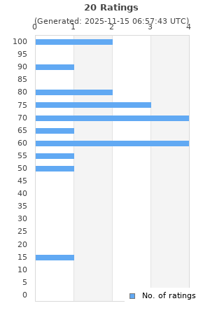 Ratings distribution