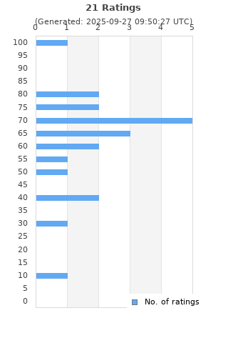 Ratings distribution