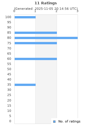 Ratings distribution