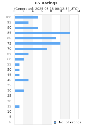 Ratings distribution