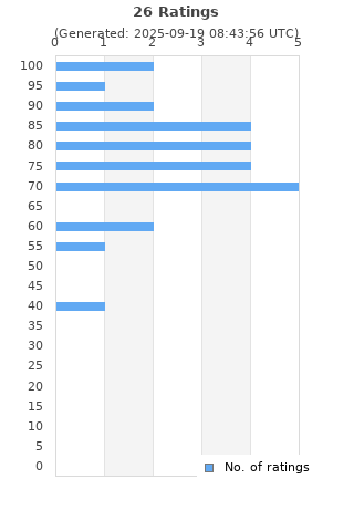 Ratings distribution