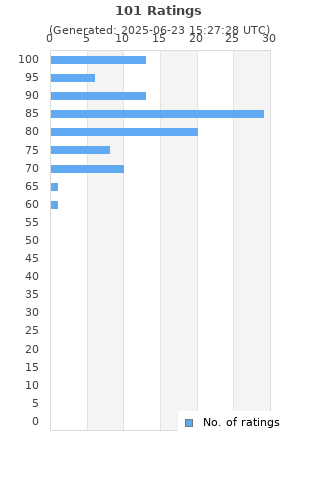 Ratings distribution