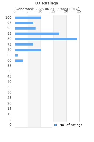 Ratings distribution