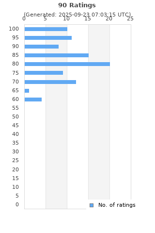 Ratings distribution