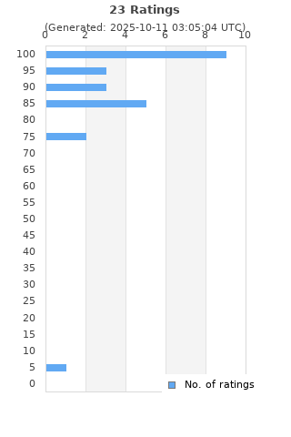 Ratings distribution