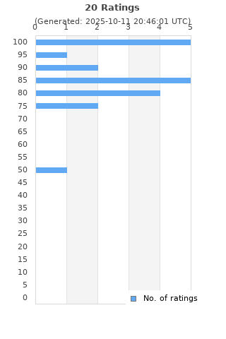 Ratings distribution