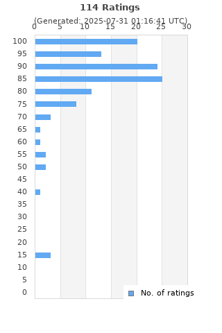 Ratings distribution