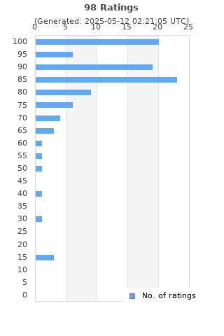 Ratings distribution