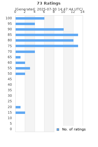 Ratings distribution