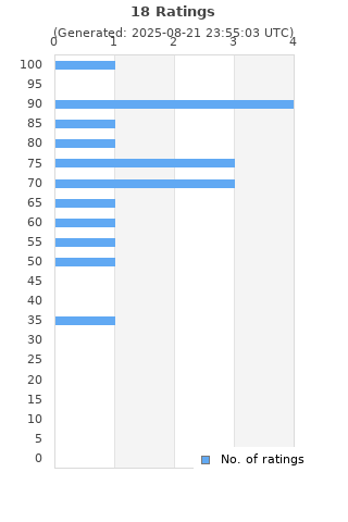 Ratings distribution