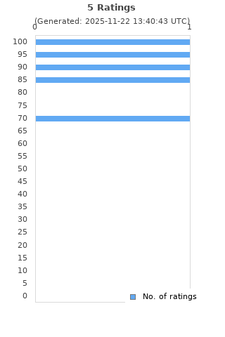 Ratings distribution