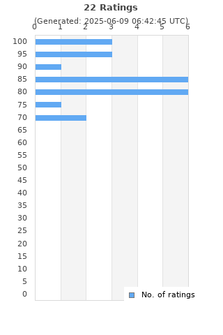 Ratings distribution
