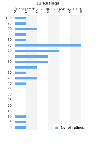 Ratings distribution