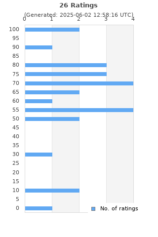 Ratings distribution