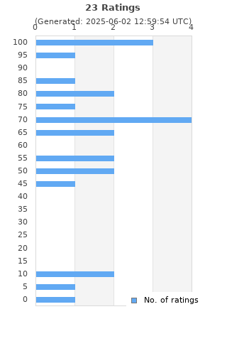 Ratings distribution