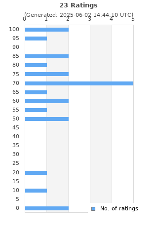 Ratings distribution