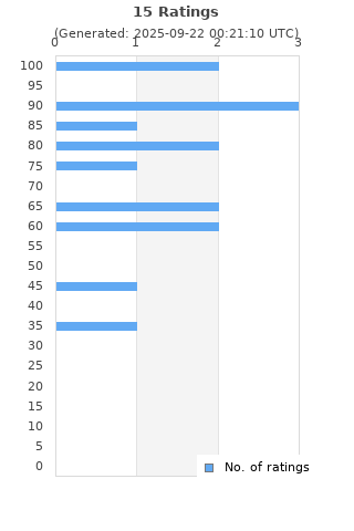 Ratings distribution