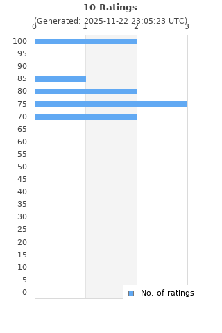Ratings distribution