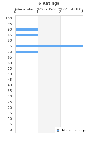 Ratings distribution