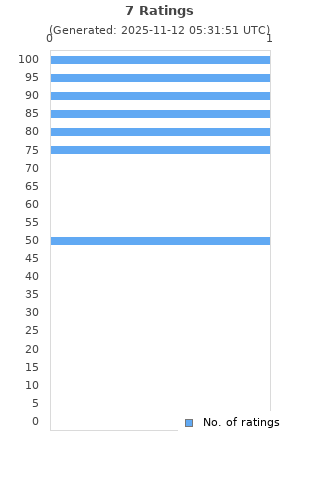 Ratings distribution