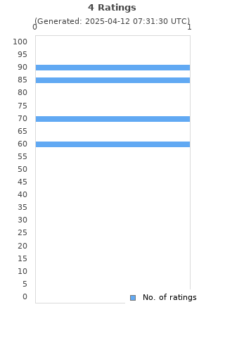 Ratings distribution