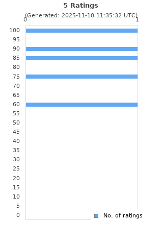 Ratings distribution