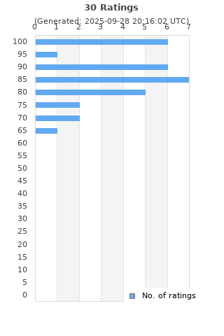 Ratings distribution