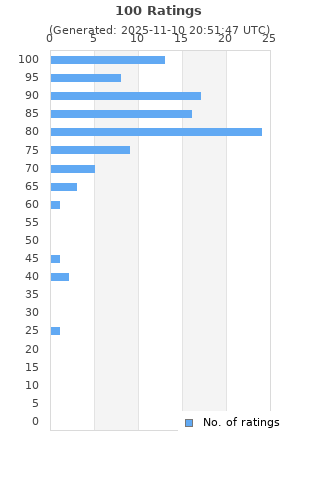 Ratings distribution