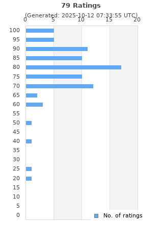 Ratings distribution
