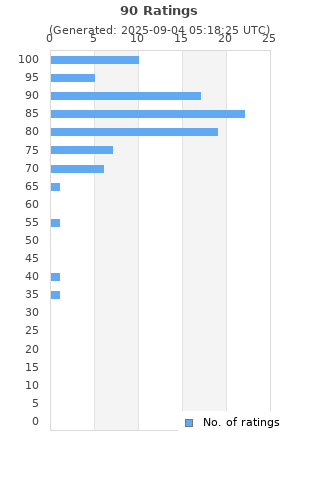 Ratings distribution