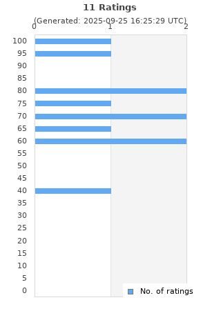 Ratings distribution