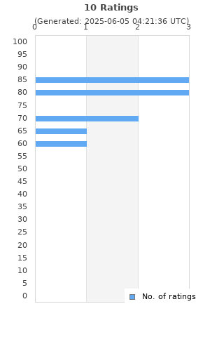 Ratings distribution
