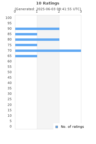 Ratings distribution