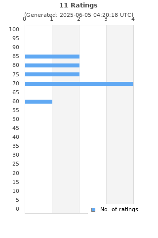 Ratings distribution
