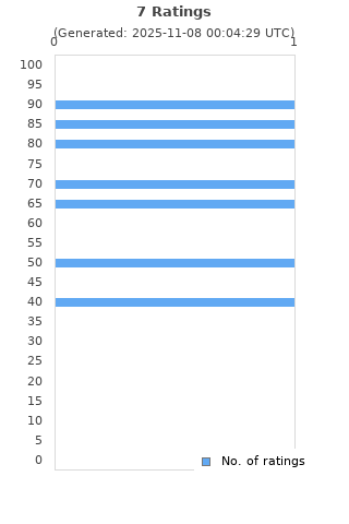 Ratings distribution