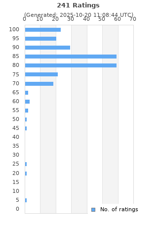 Ratings distribution