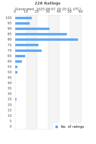 Ratings distribution