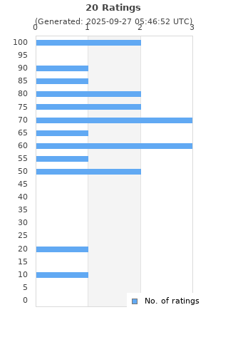 Ratings distribution