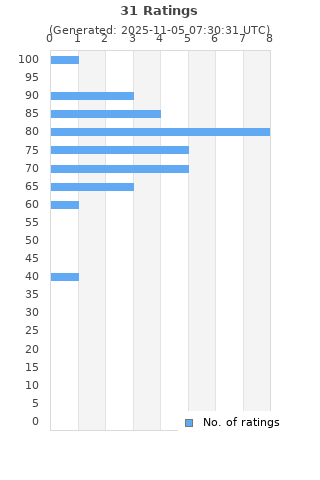 Ratings distribution