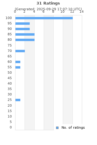 Ratings distribution