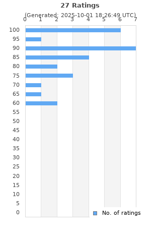 Ratings distribution