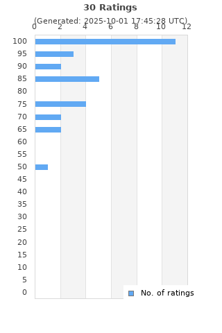 Ratings distribution