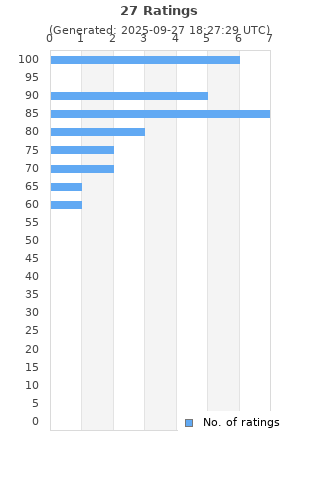 Ratings distribution
