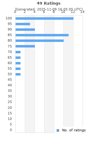 Ratings distribution