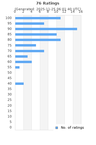 Ratings distribution